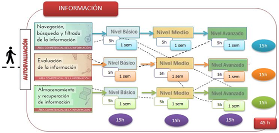 Grágico Información, Comunicación, Creación de contenidos, Seguridad y Resolución de Problemas